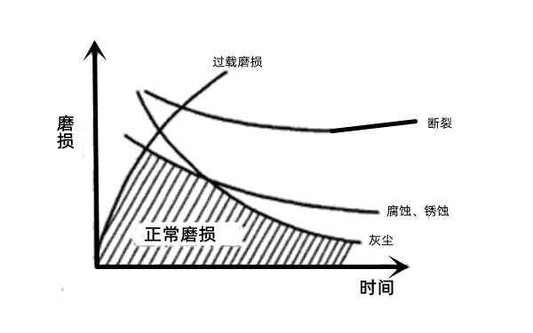 發(fā)動機零件磨損分布圖-柴油發(fā)電機組.png