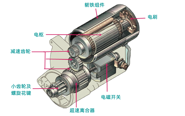 減速型起動(dòng)機(jī)結(jié)構(gòu)圖-柴油發(fā)電機(jī)組.png