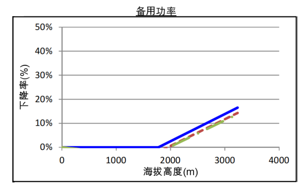 QSZ13-G7康明斯發(fā)電機(jī)組高原備用功率曲線（1500轉(zhuǎn)）.png