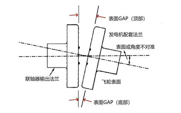 柴油發(fā)電機(jī)角對(duì)中檢查.png