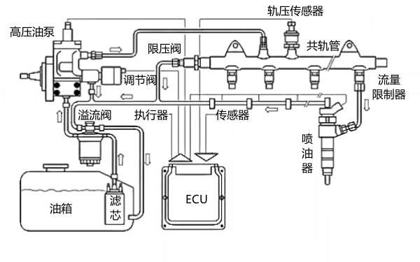 柴油機(jī)高壓共軌燃油系統(tǒng)原理圖.png