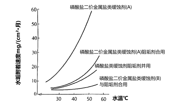 水溫對(duì)水垢附著速度的影響曲線.png