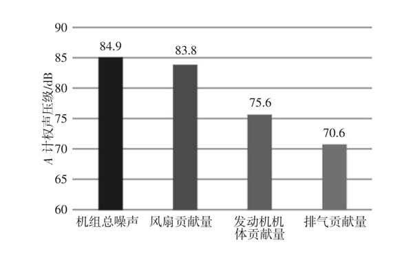 柴油發(fā)電機(jī)組各聲源貢獻(xiàn)示意圖.png