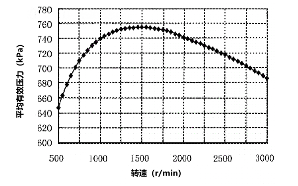 柴油機(jī)平均有效壓力速度特性曲線(xiàn).png