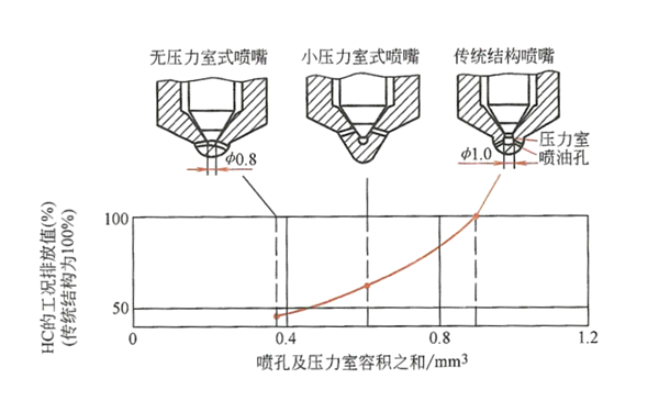 噴逾期壓力室容積對(duì)HC排放的影響-柴油發(fā)電機(jī)組.png