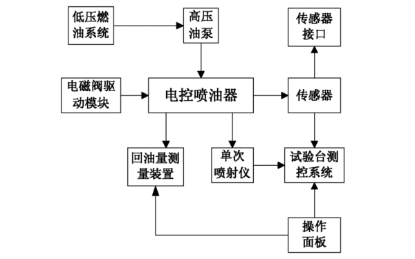 柴油機(jī)噴油器試驗(yàn)流程框圖.jpg