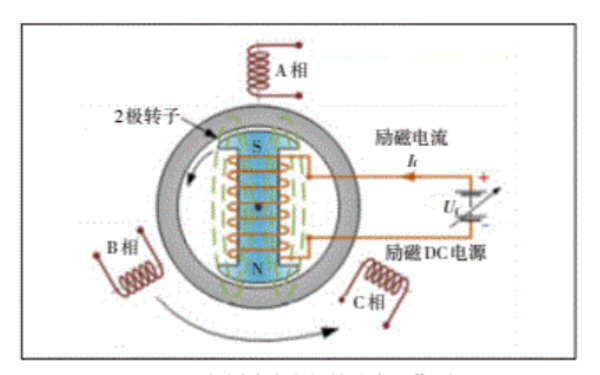 三相同步發(fā)電機(jī)原理圖.png