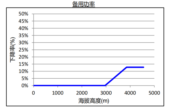 QSB5.9康明斯柴油發(fā)電機組海拔升高備用功率下降曲線.png