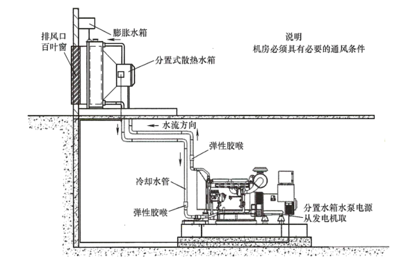 柴油發(fā)電機(jī)組分體式散熱器遠(yuǎn)置安裝圖.png