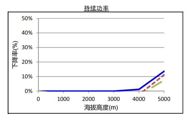 QSZ13系列康明斯發(fā)電機組高原持續(xù)功率曲線（1500轉(zhuǎn)）.png