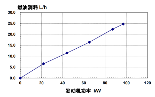 4BTA3.9-G13東風(fēng)康明斯發(fā)動(dòng)機(jī)燃油消耗率（50HZ）.png