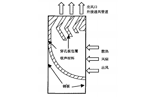 低噪音發(fā)電機組排氣風扇消聲器結構圖.png