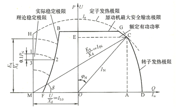 發(fā)電機靜態(tài)穩(wěn)定性限制曲線圖.png