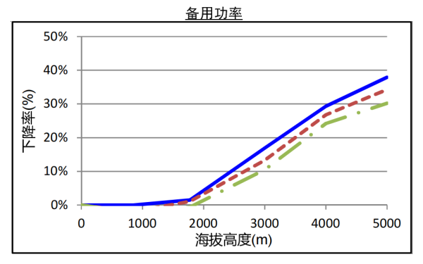 QSZ13系列康明斯發(fā)電機組高原備用功率曲線（1800轉(zhuǎn)）.png