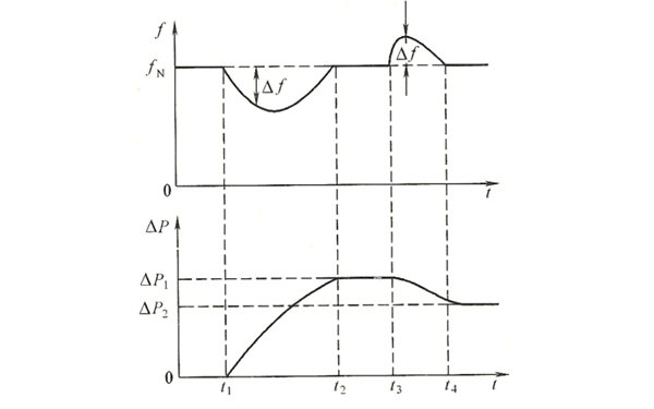 發(fā)電機積差調(diào)節(jié)工作過程說明圖.png