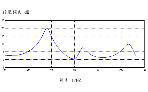 柴油機(jī)消聲器傳遞損失曲線.png