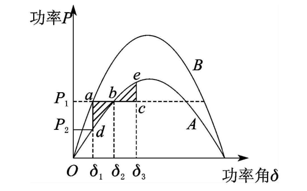 發(fā)電機(jī)動(dòng)態(tài)穩(wěn)定性分析功角特性曲線圖.png