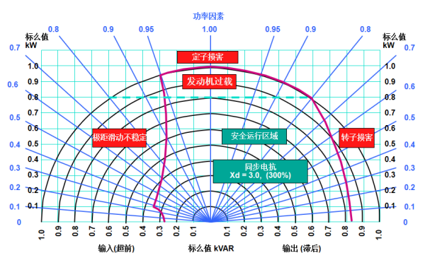 功率因素對(duì)發(fā)電機(jī)功率的影響萬向圖.png