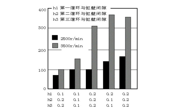 缸壁、活塞環(huán)壁間隙與機油耗量關系曲線圖.jpg