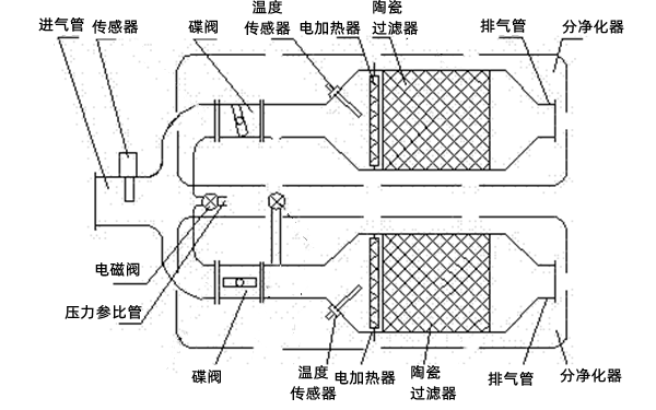 柴油機(jī)顆粒捕集器凈化示意圖.png