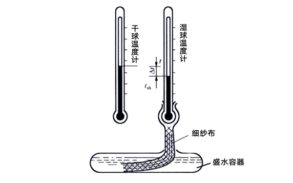 干濕球式溫度計結(jié)構(gòu)圖-柴油發(fā)電機組測量儀器.png