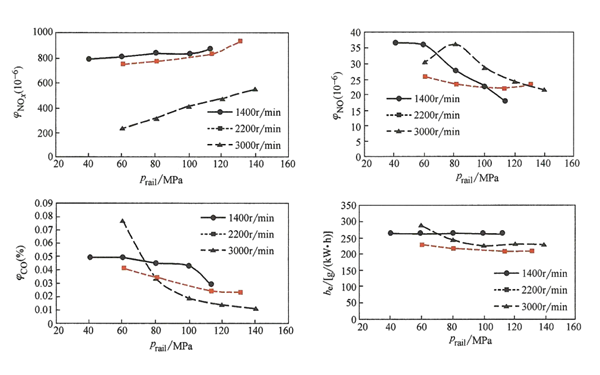 不同轉(zhuǎn)速下軌壓Prai對(duì)柴油發(fā)電機(jī)性能的影響曲線圖.png