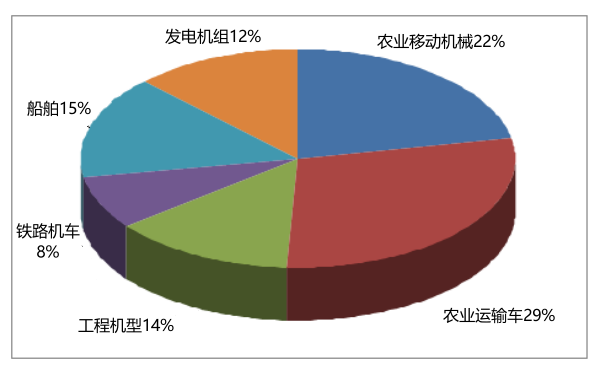 各類非道用發(fā)動(dòng)機(jī)的燃油消耗比例.png