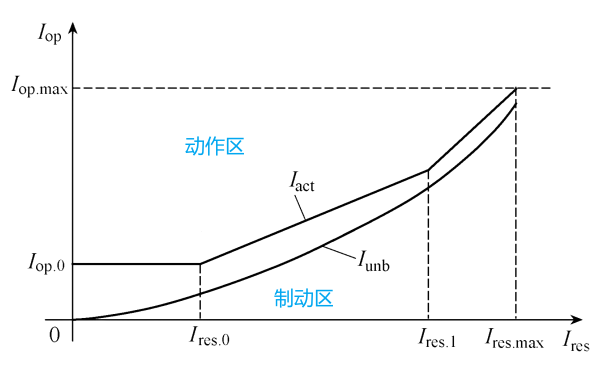 柴發(fā)比率制動差動保護(hù)的動作特性曲線.png