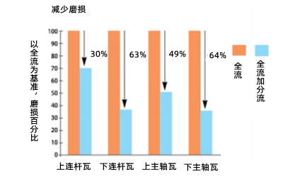 機(jī)油濾清器旁通分流過(guò)濾-康明斯柴油發(fā)電機(jī)組.png