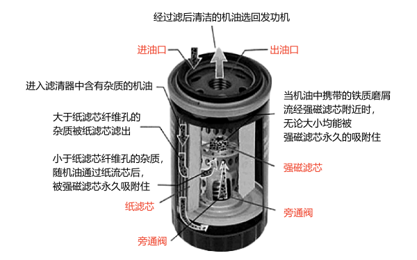 現代機油濾清器的原理圖.png