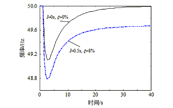 發(fā)電機通信狀態(tài)對頻率響應(yīng)的影響.png