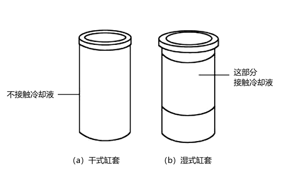 柴油機缸套的分類.png