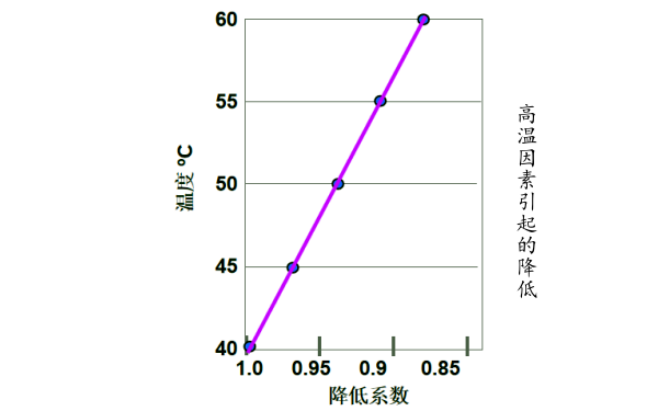 高溫下柴油發(fā)電機(jī)功率降低曲線.png