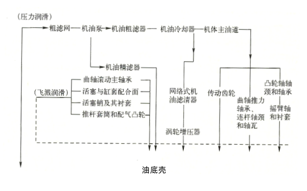 增壓柴油機(jī)潤滑系統(tǒng)油路.png