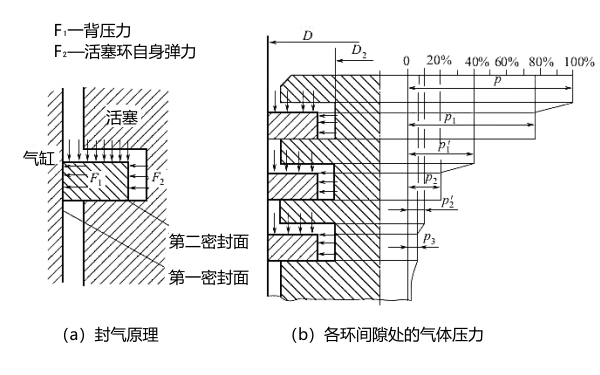 活塞環(huán)的斷面形狀及各環(huán)間隙處的氣體壓力.png