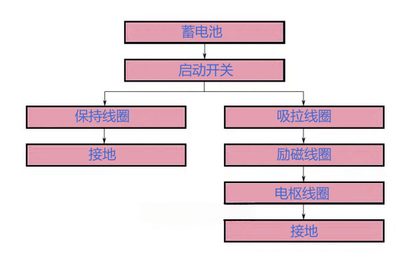 柴油機(jī)啟動(dòng)馬達(dá)的吸拉動(dòng)作電流路徑.png