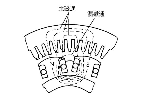 凸極式同步發(fā)電機(jī)的空載磁場(chǎng)分布.png