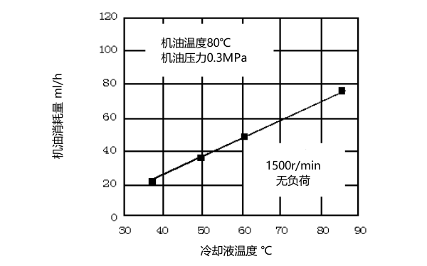 柴油機(jī)水溫與機(jī)油消耗關(guān)系.png