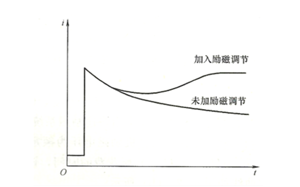 發(fā)電機(jī)勵磁調(diào)節(jié)對短路電流的影響曲線圖.png