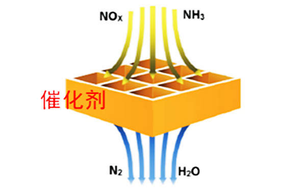 柴油發(fā)電機(jī)選擇性催化還原器SCR工作原理.png