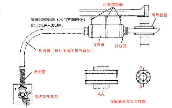 柴油發(fā)電機(jī)典型排氣管路設(shè)計(jì)圖.png