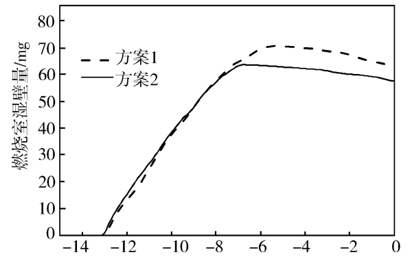 柴油機(jī)燃燒室濕壁量對(duì)比曲線圖.jpg