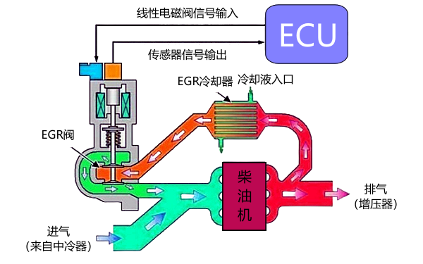 柴油機(jī)進(jìn)排氣系統(tǒng)空氣流向示意圖.png