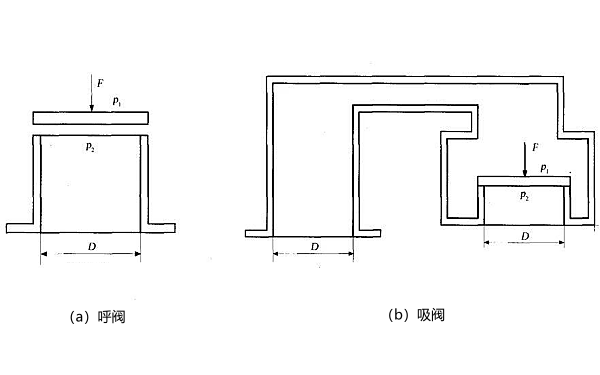 發(fā)電機(jī)房儲油間呼吸閥工作原理.png