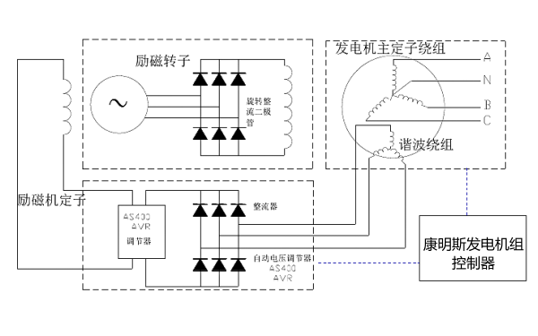 無刷勵(lì)磁發(fā)電機(jī)工作原理圖.png