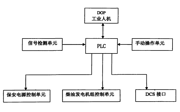 自啟動柴油發(fā)電機組邏輯框架圖.png