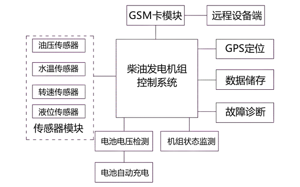 柴油發(fā)電機(jī)組監(jiān)控系統(tǒng)功能框圖.png