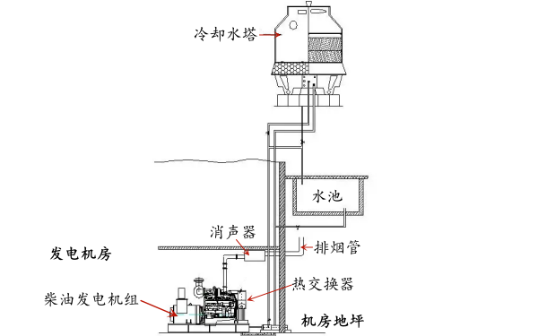 柴油發(fā)電機(jī)外循環(huán)冷卻系統(tǒng)示意圖.png