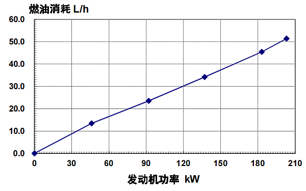 6CTAA8.3-G2東風(fēng)康明斯發(fā)動(dòng)機(jī)燃油消耗率（50HZ）.png