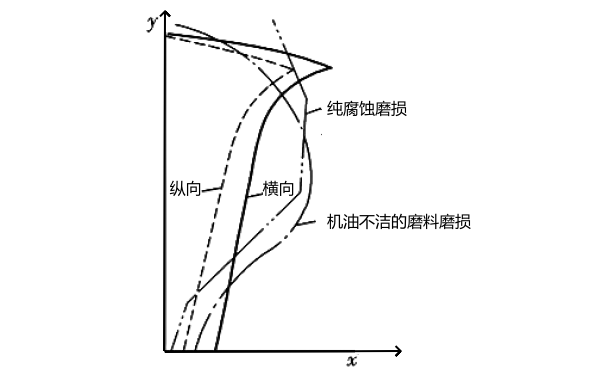 氣缸異常磨損縱向和橫向磨損曲線.png